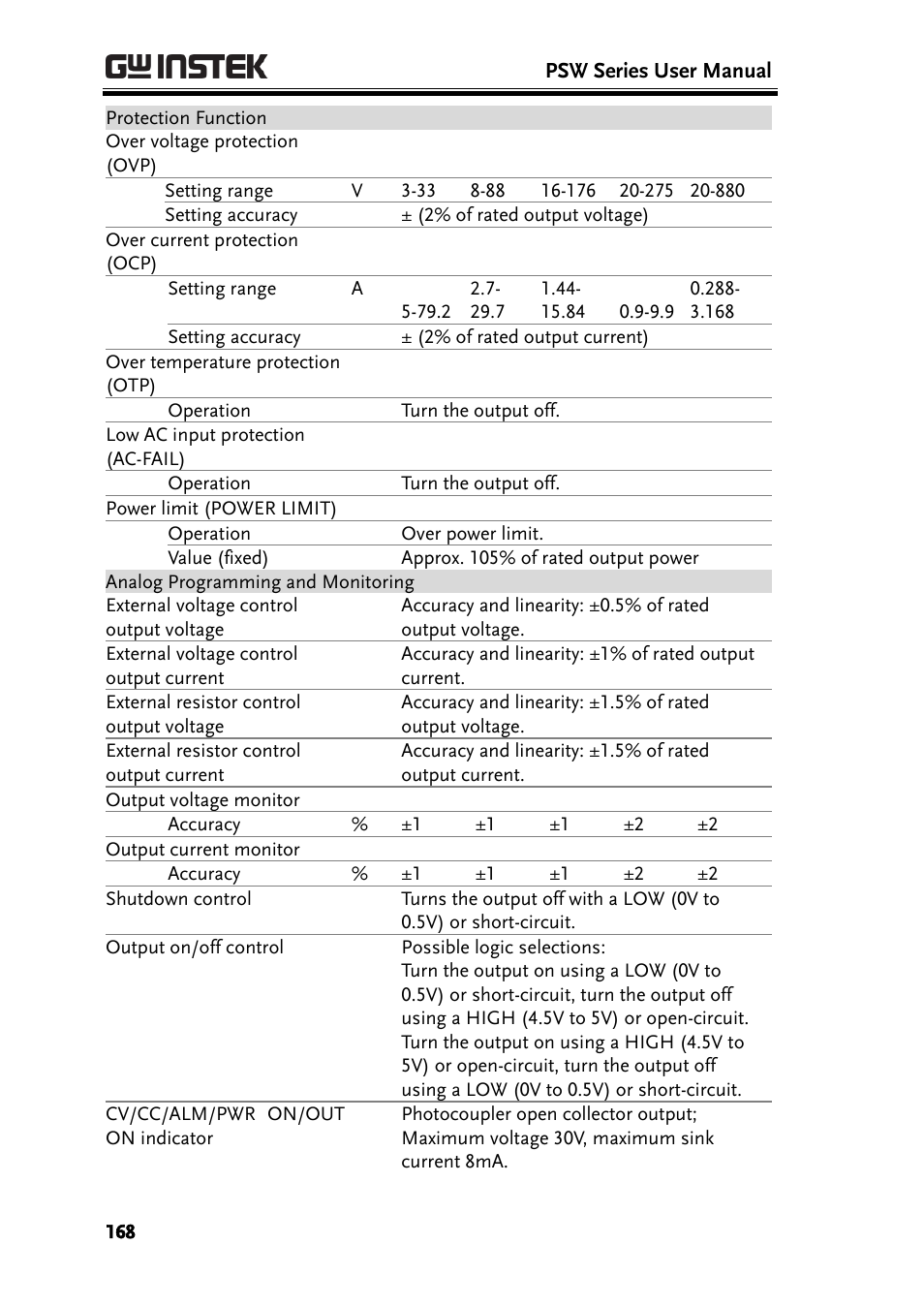 GW Instek PSW-Series User Manual User Manual | Page 168 / 184