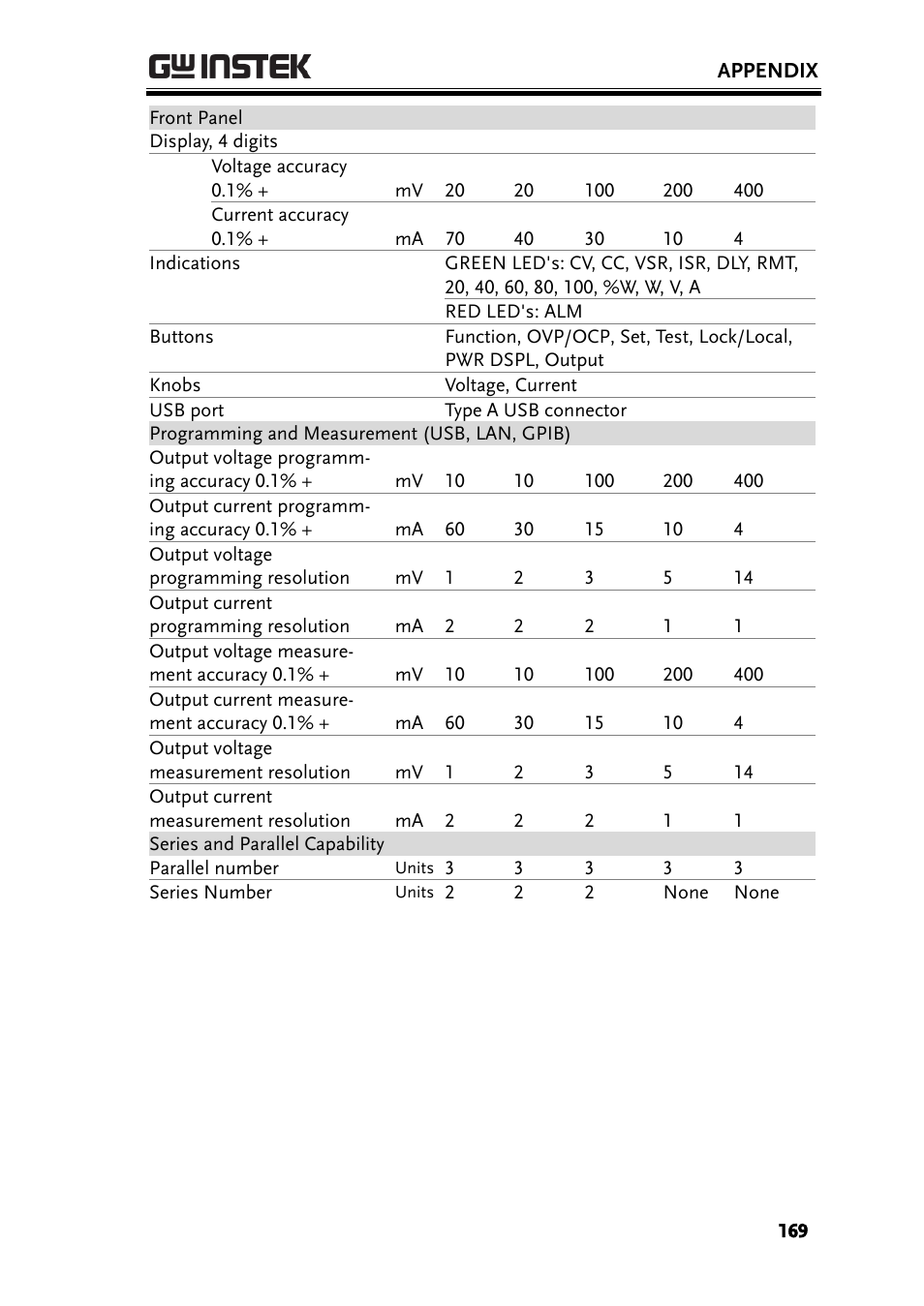 GW Instek PSW-Series User Manual User Manual | Page 169 / 184