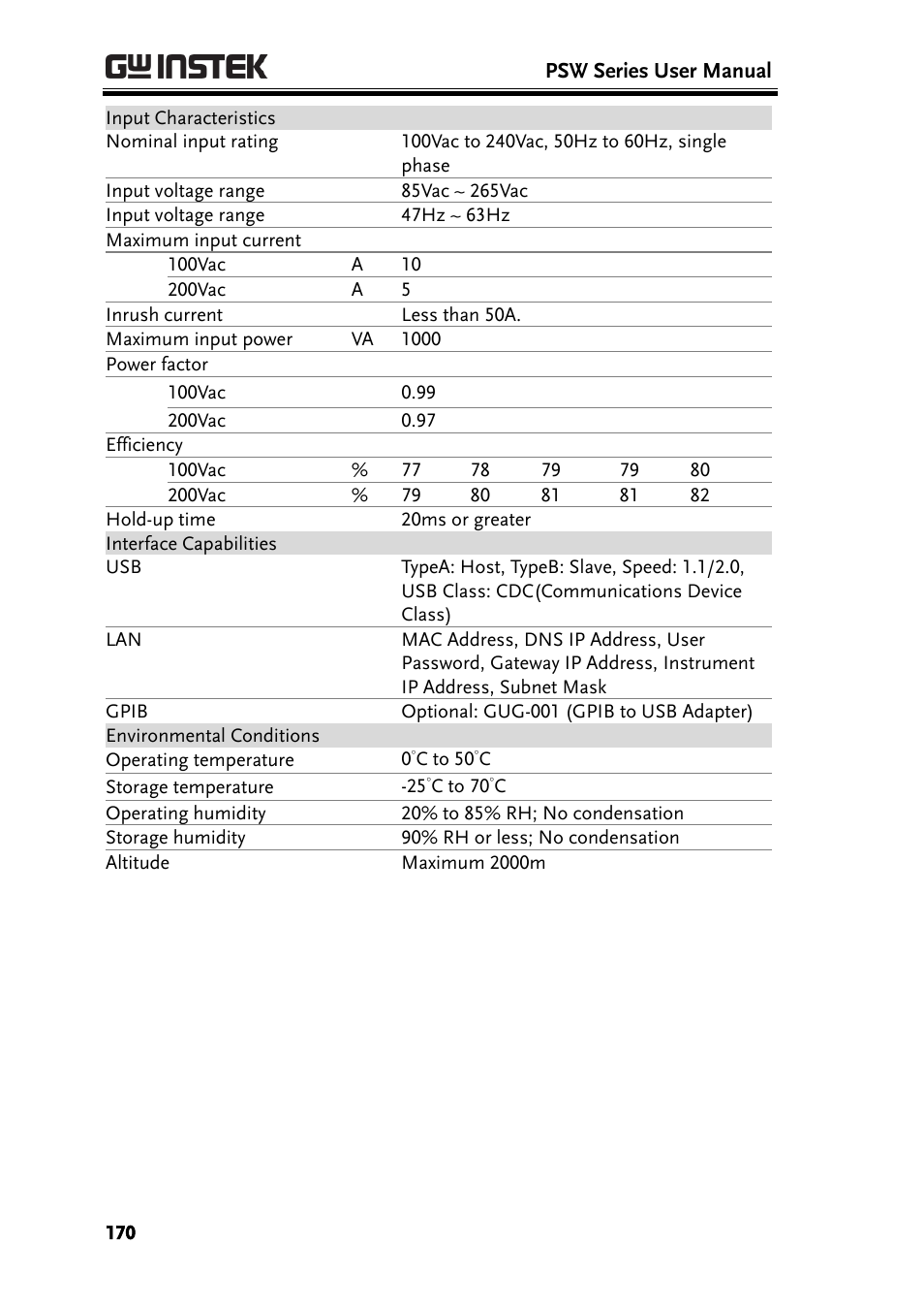 GW Instek PSW-Series User Manual User Manual | Page 170 / 184