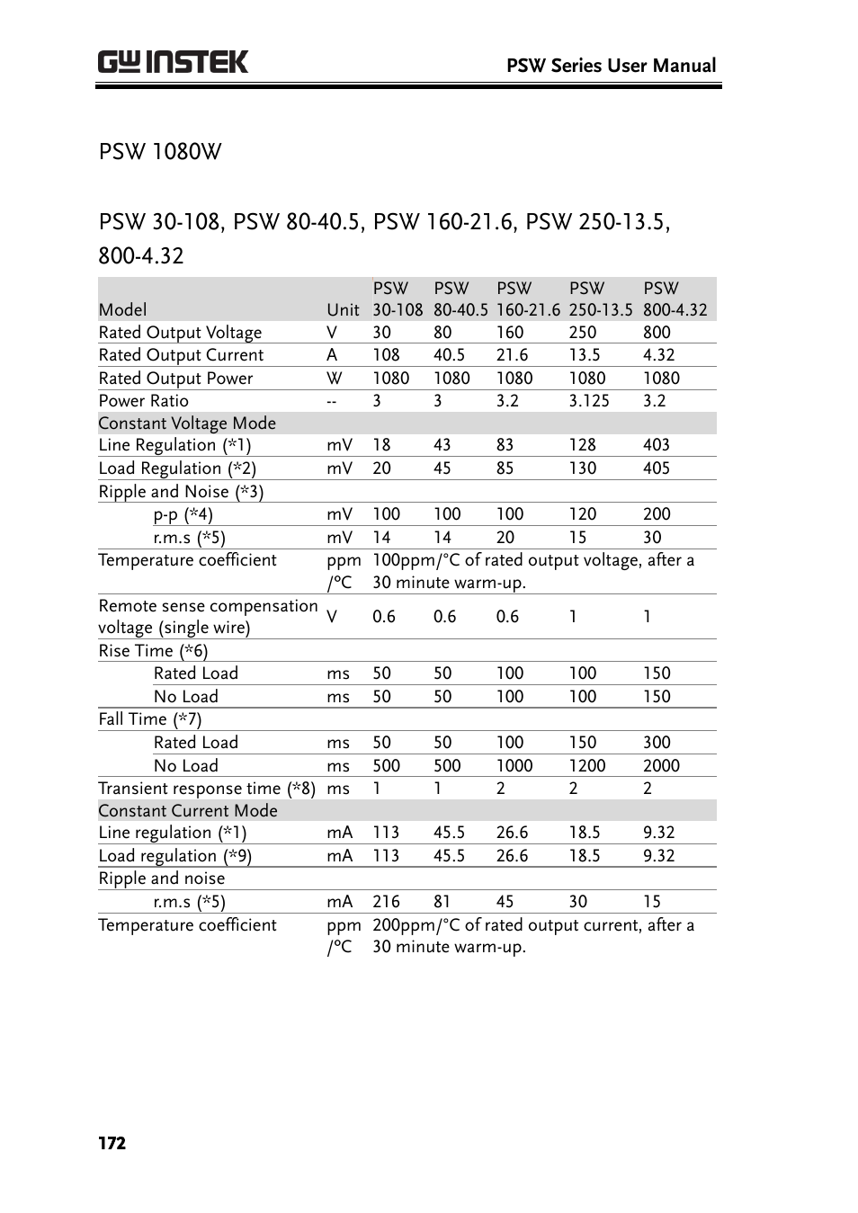 Psw 1080w | GW Instek PSW-Series User Manual User Manual | Page 172 / 184