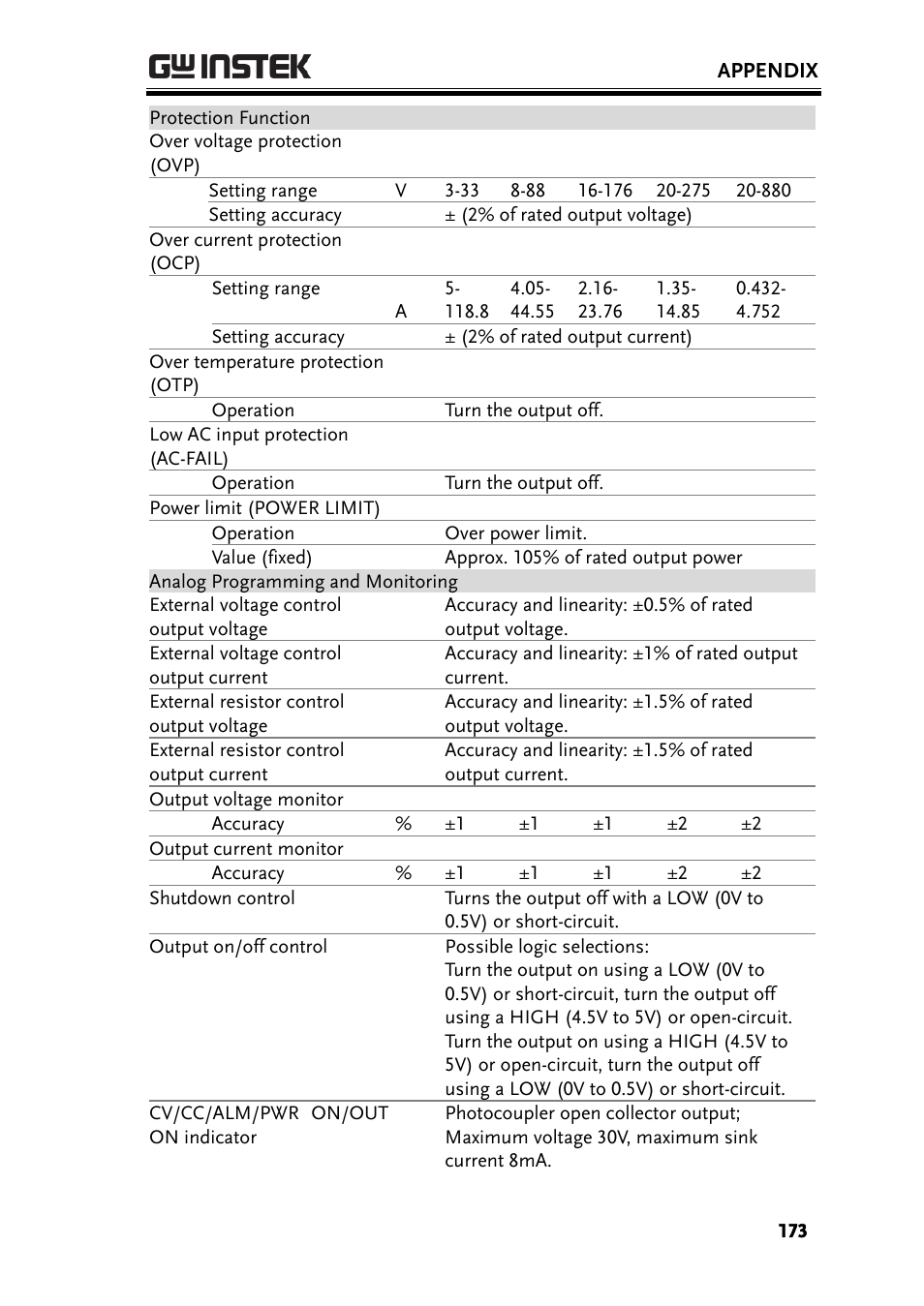 GW Instek PSW-Series User Manual User Manual | Page 173 / 184