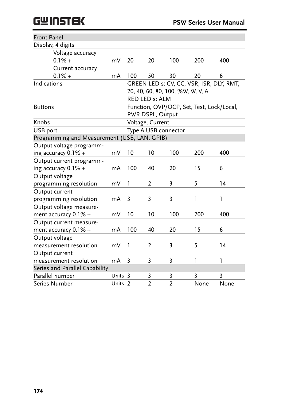 GW Instek PSW-Series User Manual User Manual | Page 174 / 184