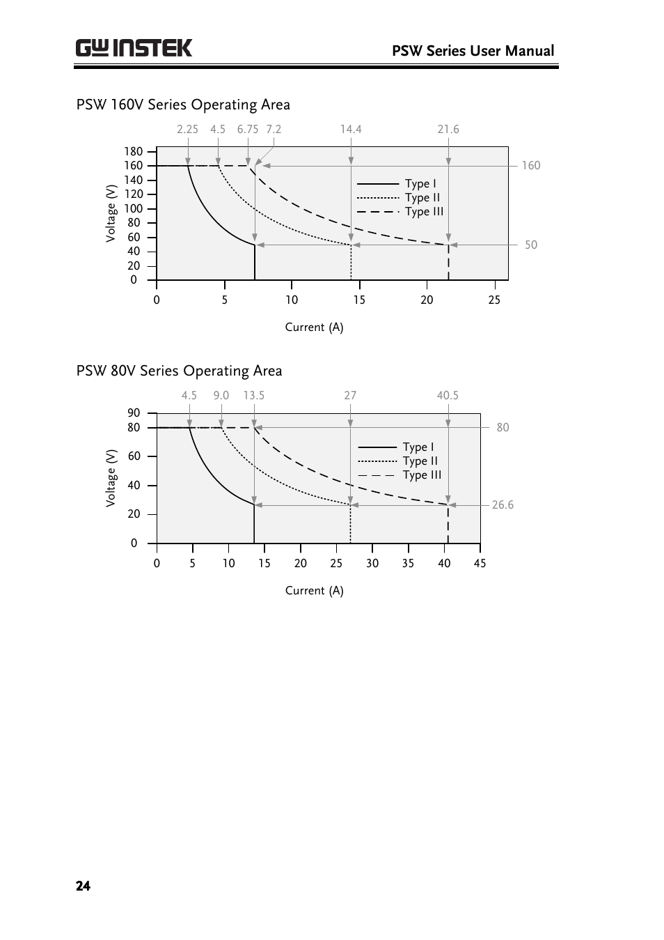 GW Instek PSW-Series User Manual User Manual | Page 24 / 184