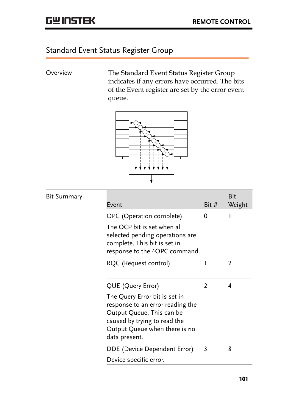 Standard event status register group, Remote control | GW Instek PSW-Series Programming & Command manual User Manual | Page 101 / 118