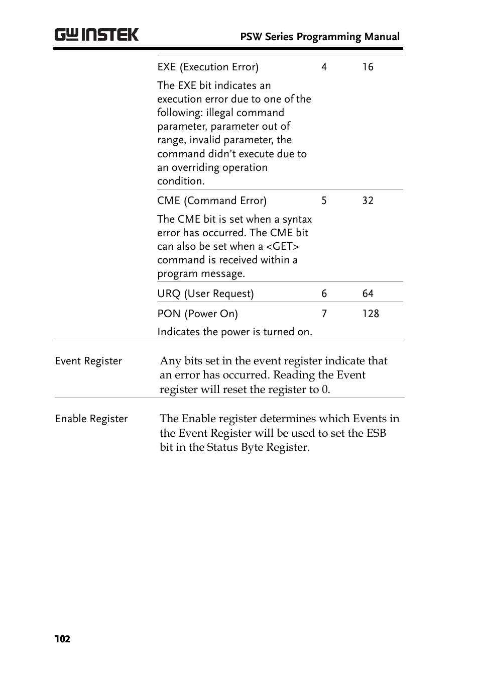 GW Instek PSW-Series Programming & Command manual User Manual | Page 102 / 118