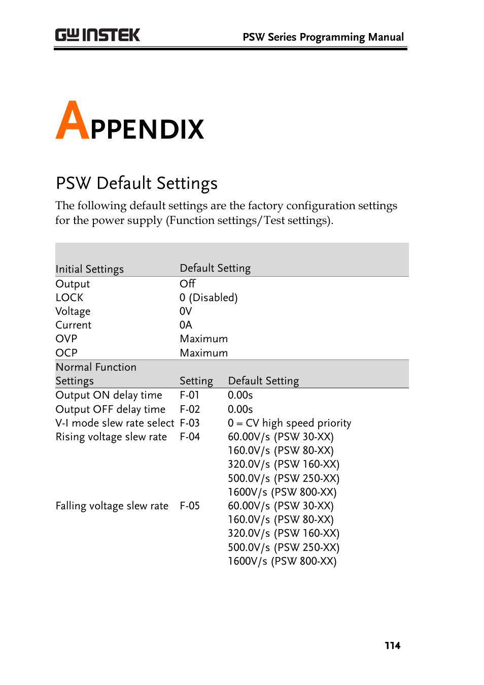 Appendix, Psw default settings, Ppendix | GW Instek PSW-Series Programming & Command manual User Manual | Page 114 / 118