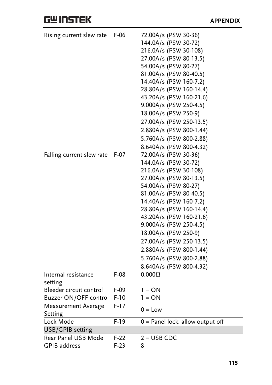 GW Instek PSW-Series Programming & Command manual User Manual | Page 115 / 118