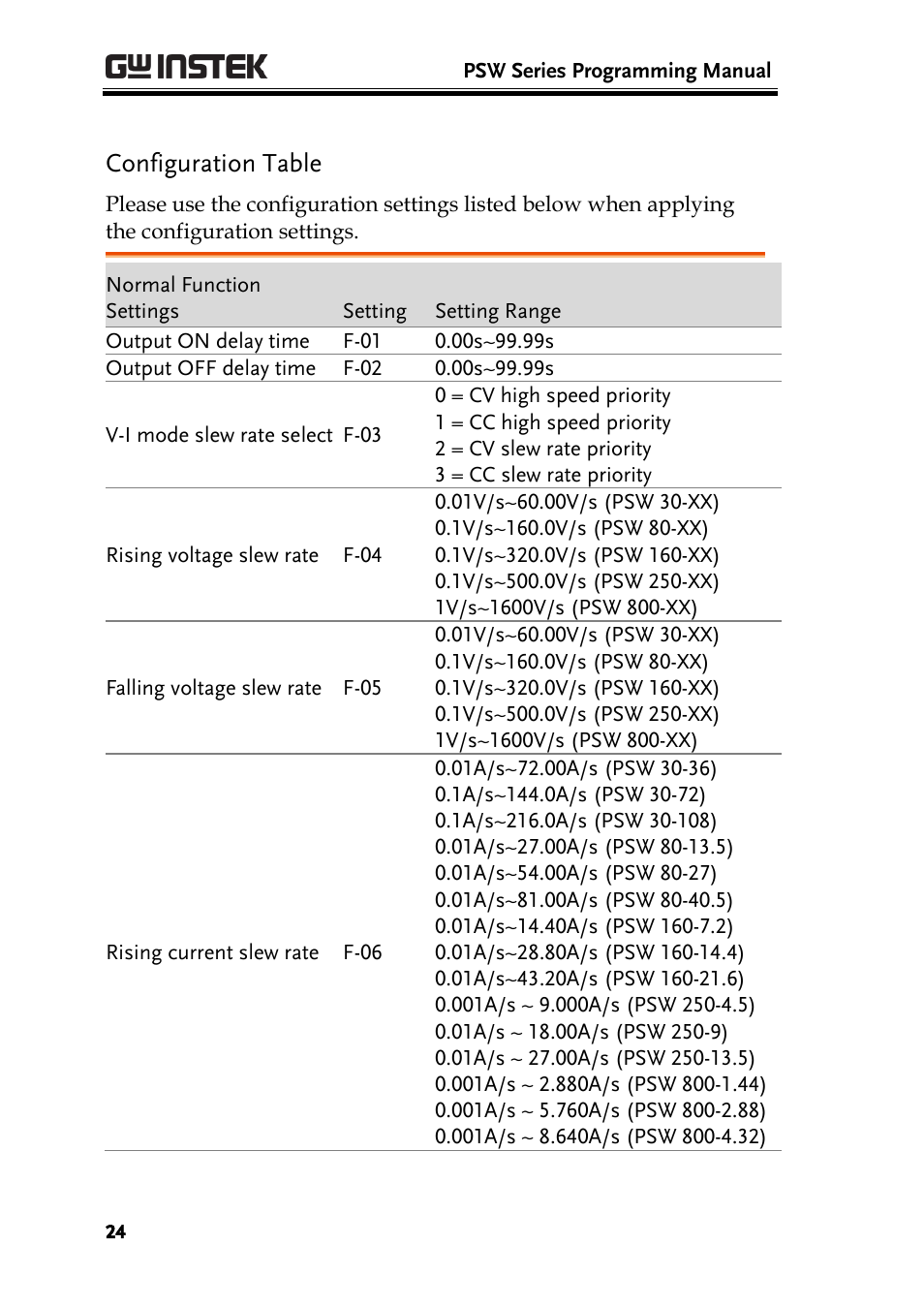 Configuration table | GW Instek PSW-Series Programming & Command manual User Manual | Page 24 / 118