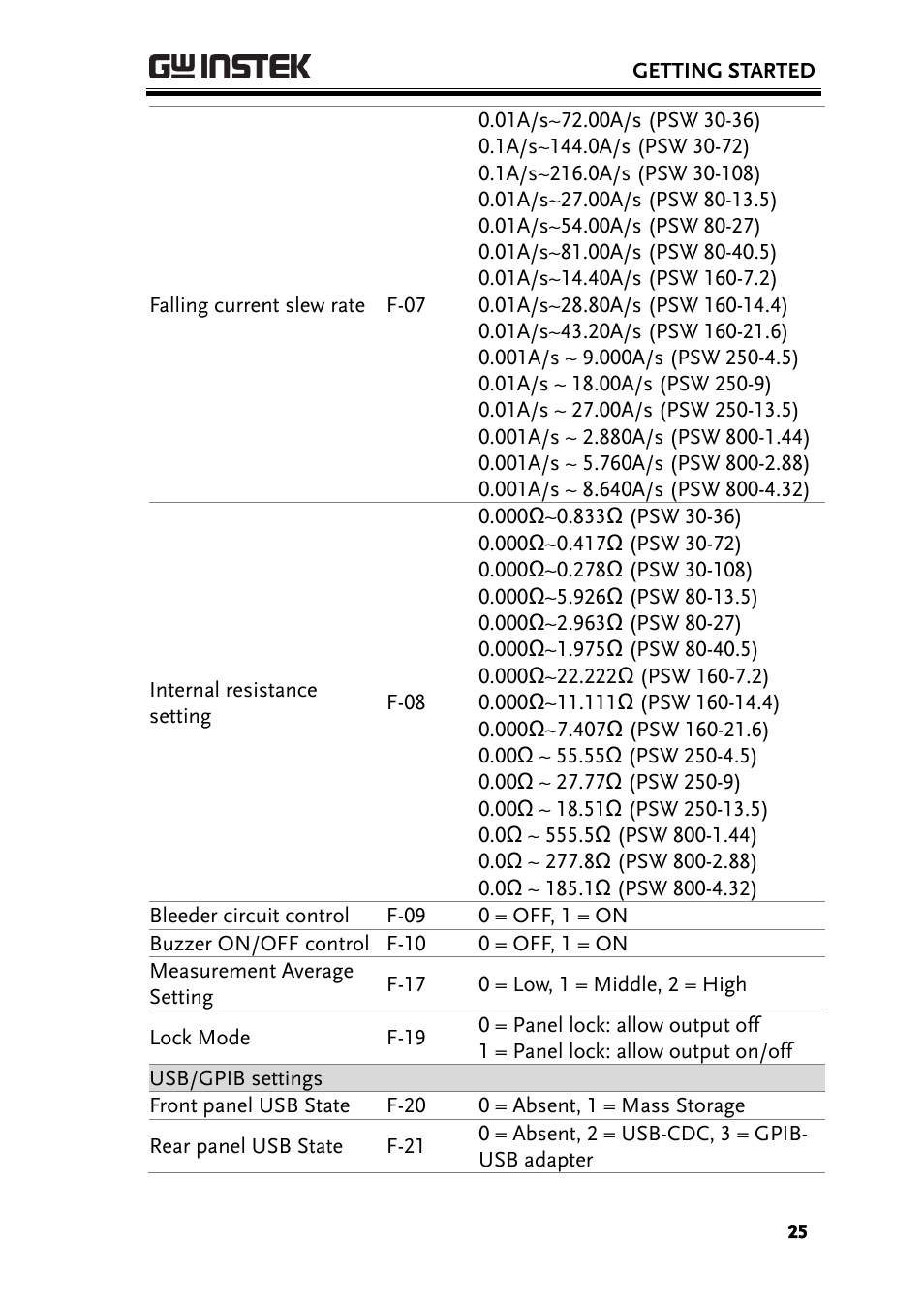 GW Instek PSW-Series Programming & Command manual User Manual | Page 25 / 118