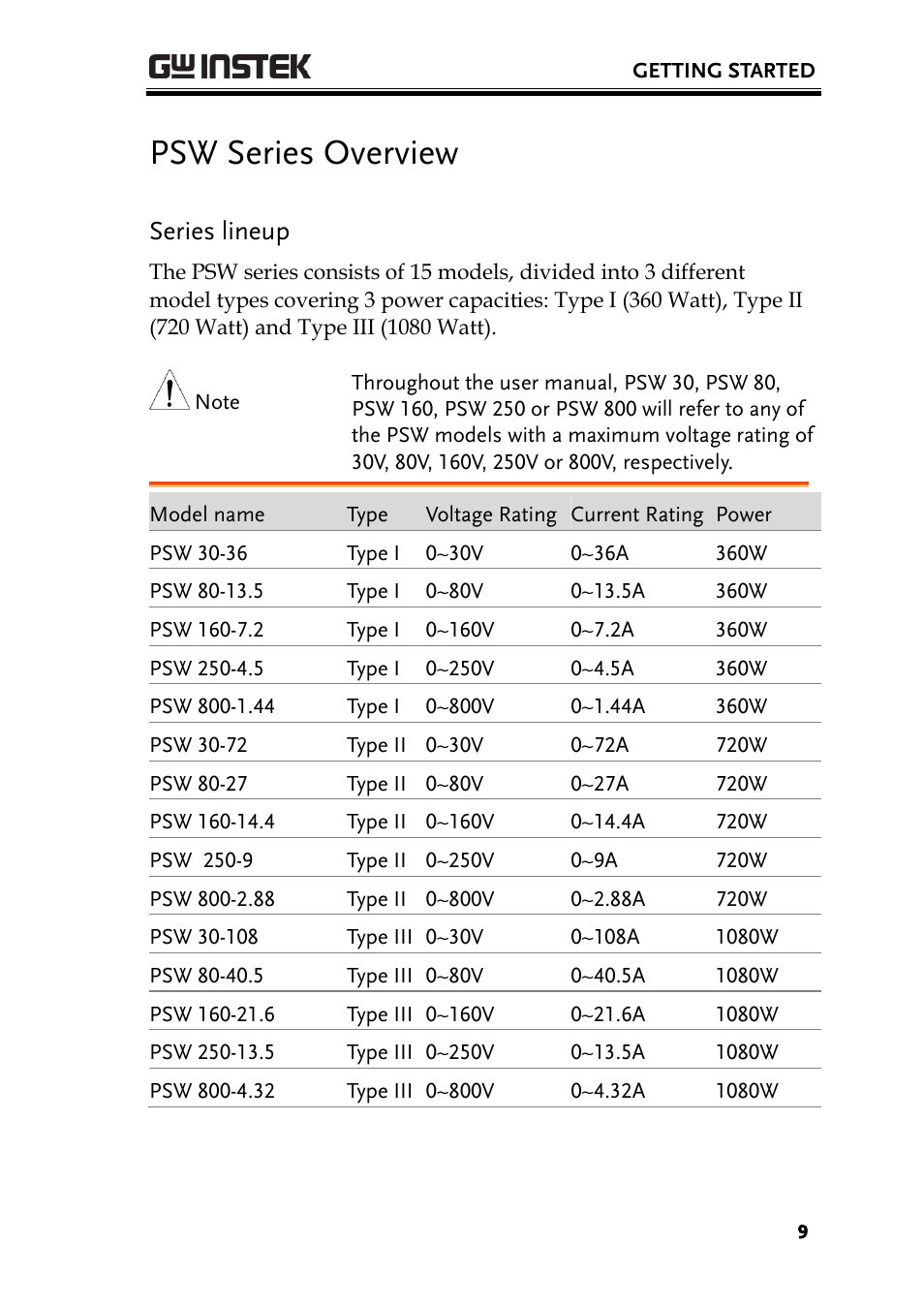 Psw series overview, Series lineup | GW Instek PSW-Series Programming & Command manual User Manual | Page 9 / 118