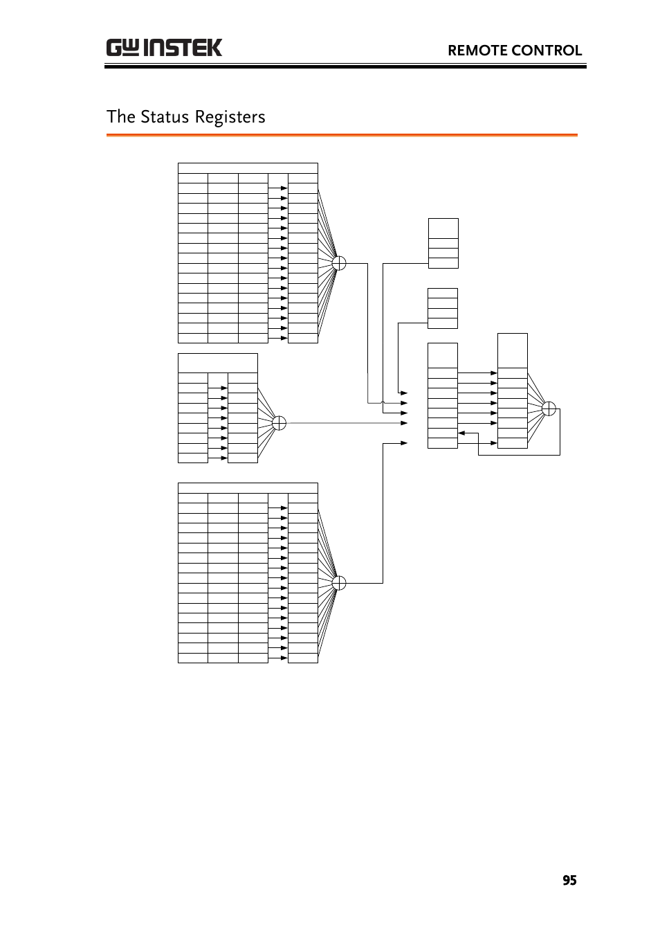 The status registers, Remote control | GW Instek PSW-Series Programming & Command manual User Manual | Page 95 / 118