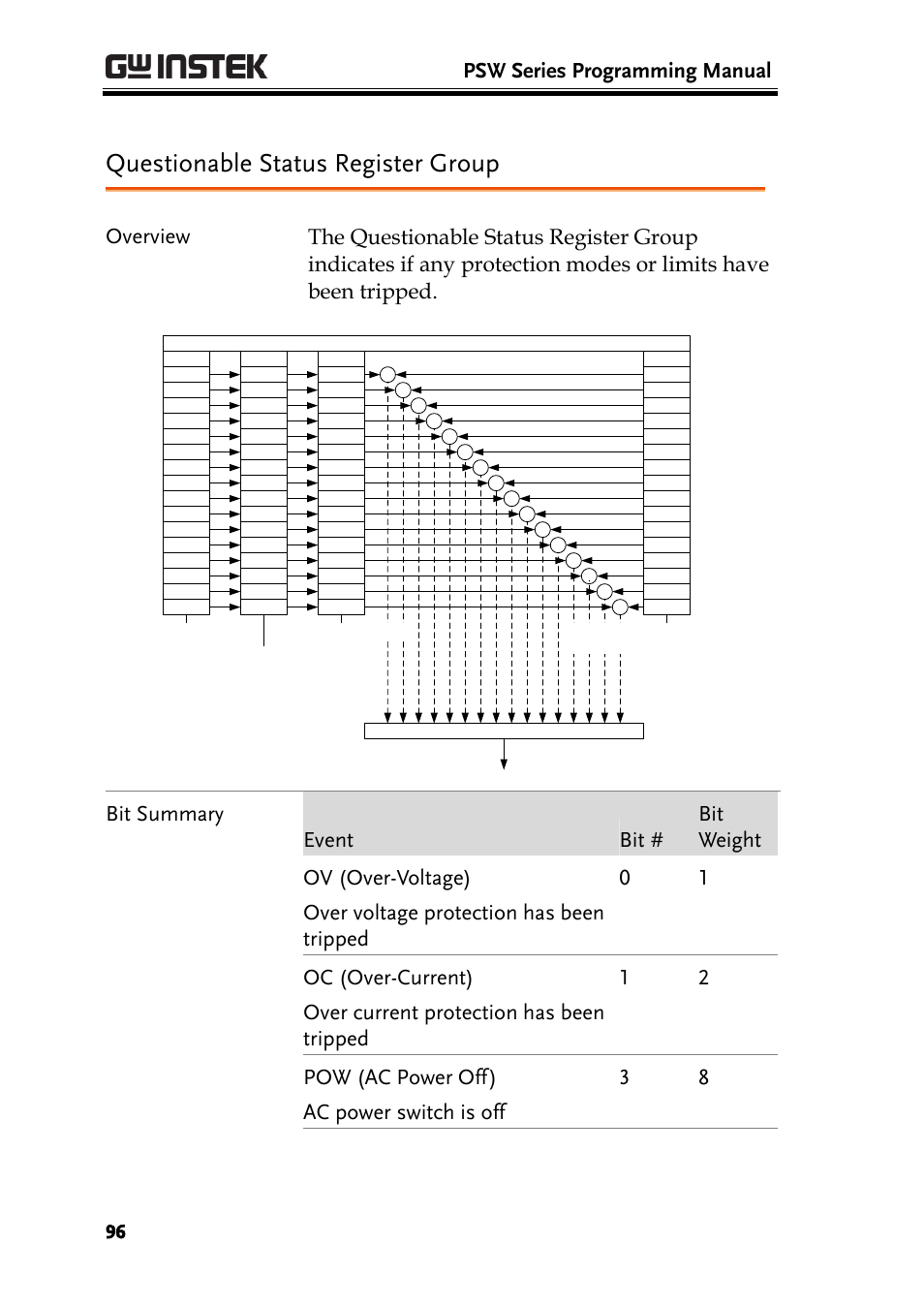 Questionable status register group, Psw series programming manual | GW Instek PSW-Series Programming & Command manual User Manual | Page 96 / 118