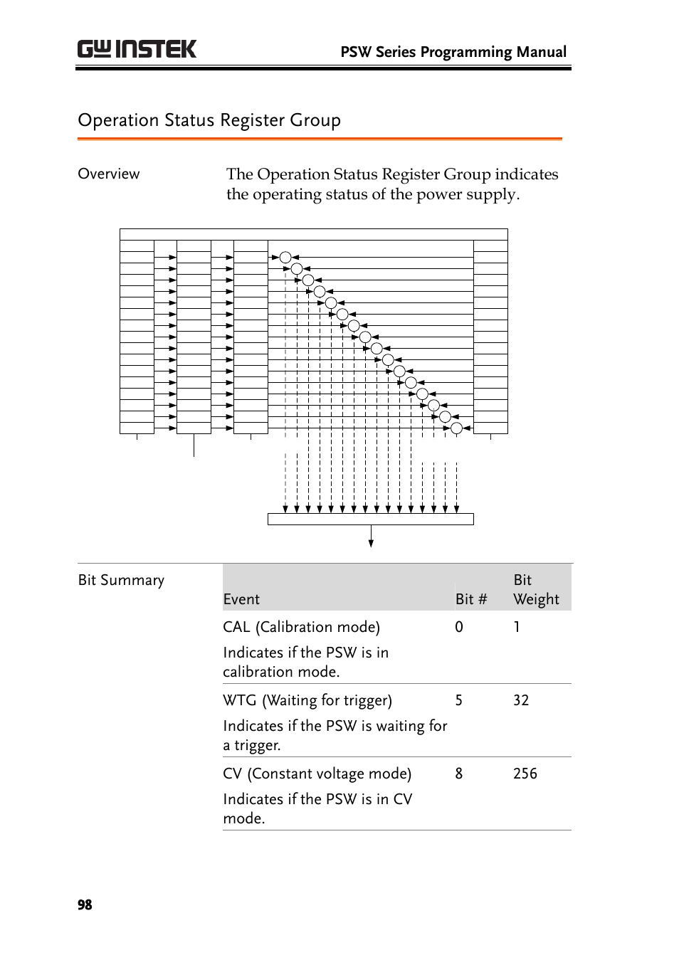 Operation status register group, Psw series programming manual | GW Instek PSW-Series Programming & Command manual User Manual | Page 98 / 118