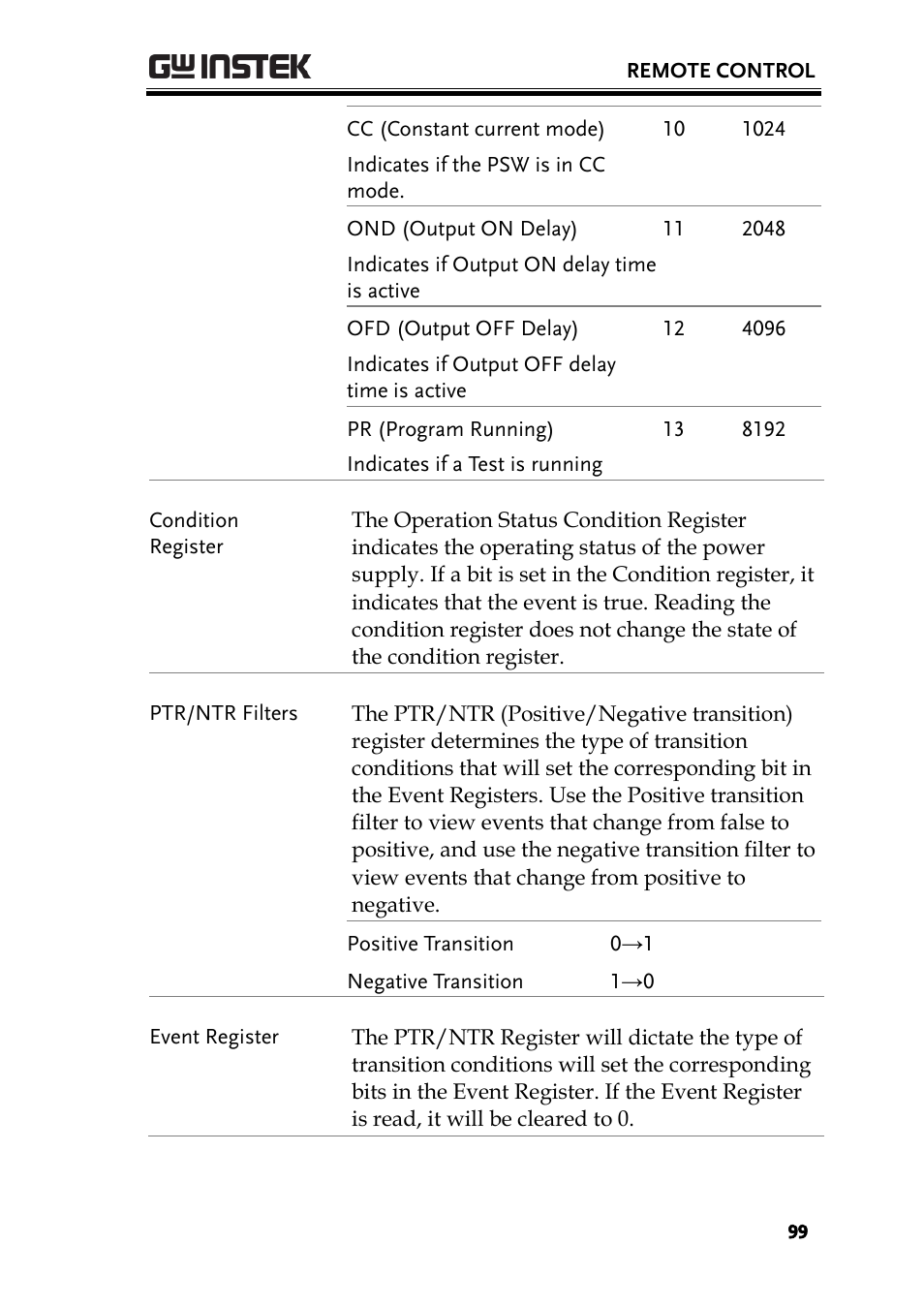 GW Instek PSW-Series Programming & Command manual User Manual | Page 99 / 118