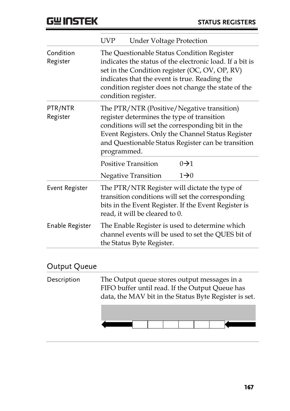Output queue | GW Instek PEL-2000 Series Programming User Manual User Manual | Page 167 / 170