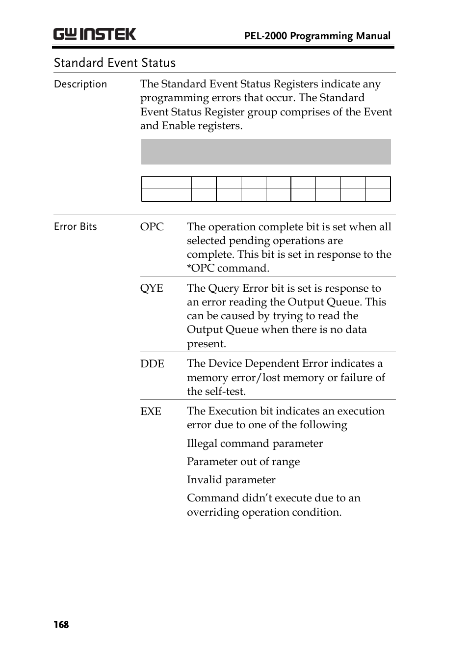 Standard event status, Pel-2000 programming manual | GW Instek PEL-2000 Series Programming User Manual User Manual | Page 168 / 170