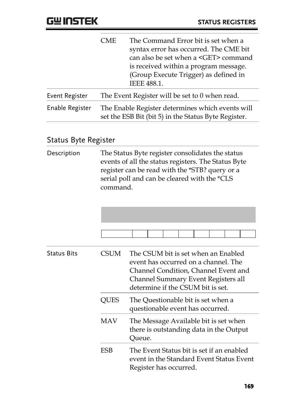 Status byte register | GW Instek PEL-2000 Series Programming User Manual User Manual | Page 169 / 170