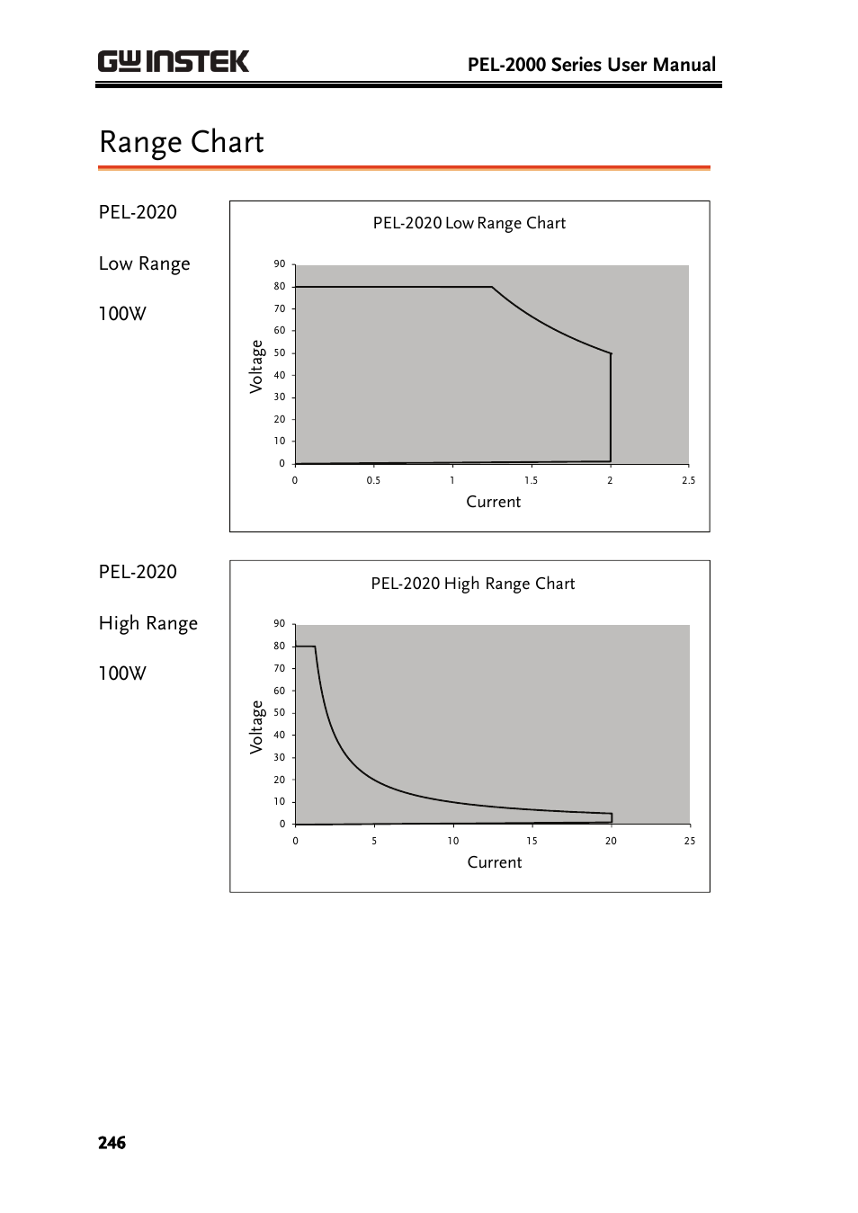 Range chart, Pel-2000 series user manual, Pel-2020 | Low range 100w | GW Instek PEL-2000 Series User Manual User Manual | Page 246 / 268