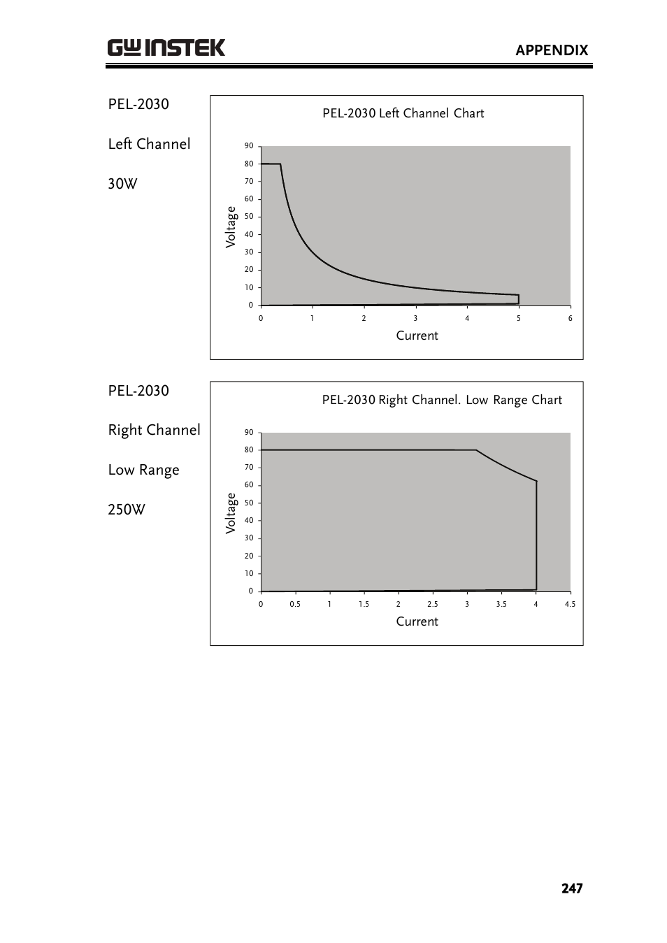 Appendix, Vo lt ag e current pel-2030 left channel chart | GW Instek PEL-2000 Series User Manual User Manual | Page 247 / 268