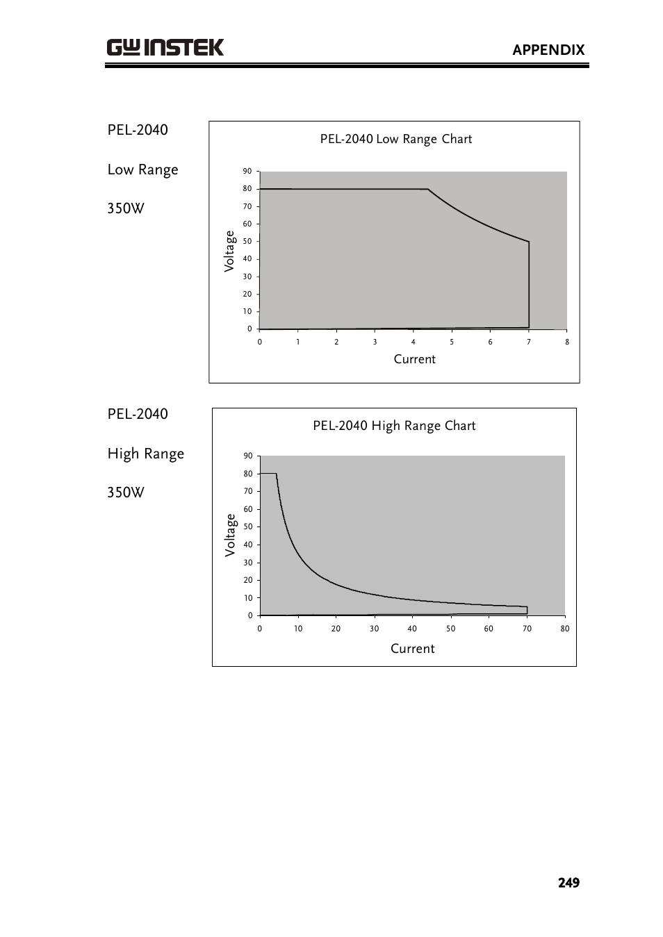 Appendix, Pel-2040 high range chart, Current vo ltage | Vo lt ag e current pel-2040 low range chart | GW Instek PEL-2000 Series User Manual User Manual | Page 249 / 268