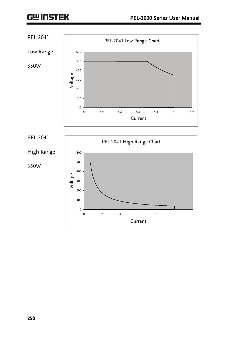 Pel-2000 series user manual, Pel-2041 high range chart, Current vo lta ge | GW Instek PEL-2000 Series User Manual User Manual | Page 250 / 268