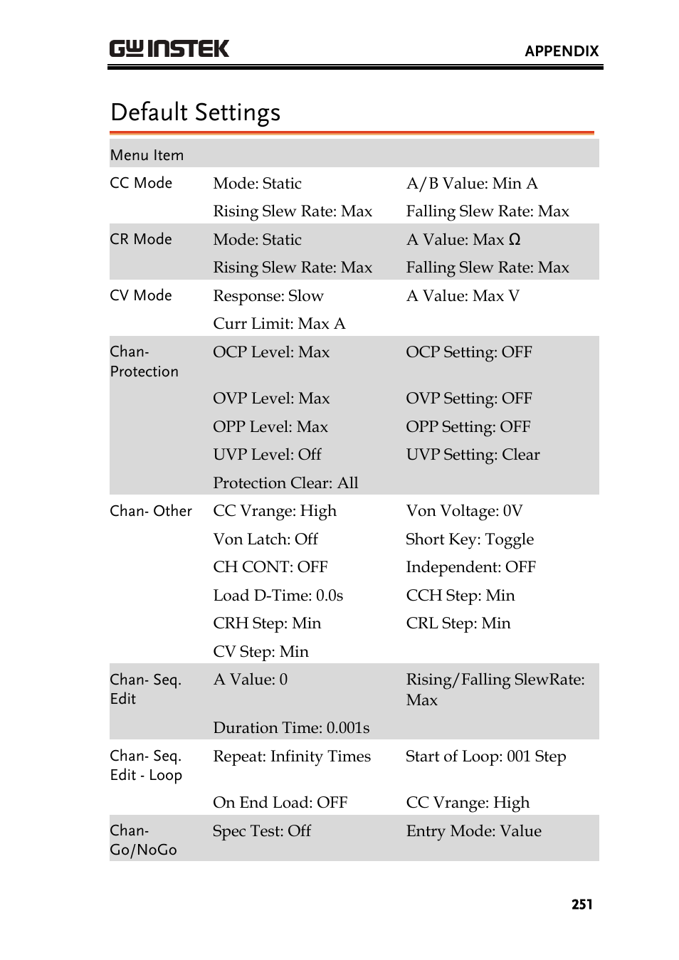 Default settings | GW Instek PEL-2000 Series User Manual User Manual | Page 251 / 268