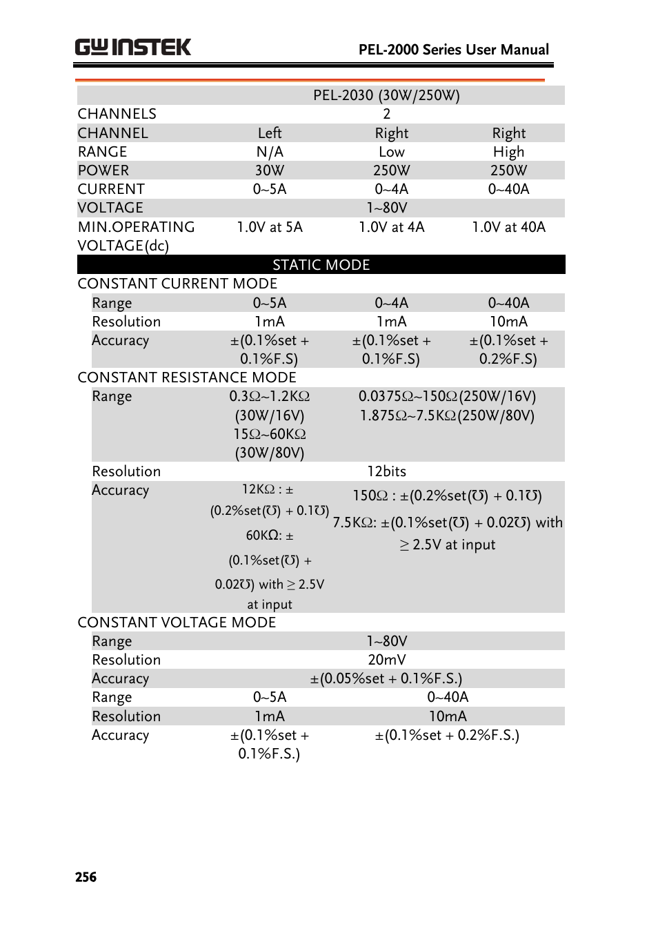 GW Instek PEL-2000 Series User Manual User Manual | Page 256 / 268