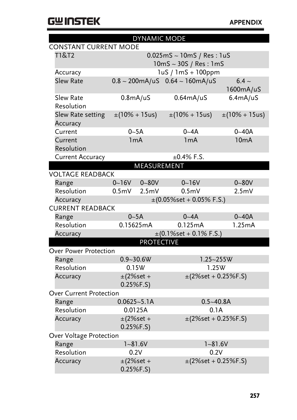 GW Instek PEL-2000 Series User Manual User Manual | Page 257 / 268