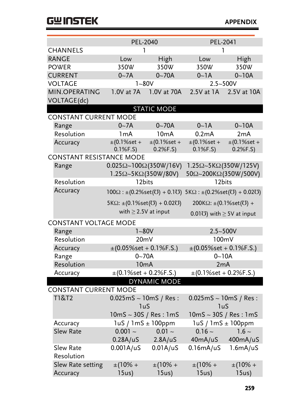 GW Instek PEL-2000 Series User Manual User Manual | Page 259 / 268