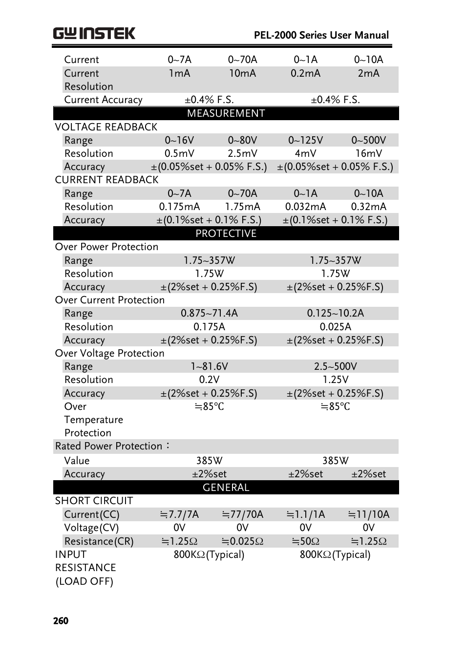 GW Instek PEL-2000 Series User Manual User Manual | Page 260 / 268