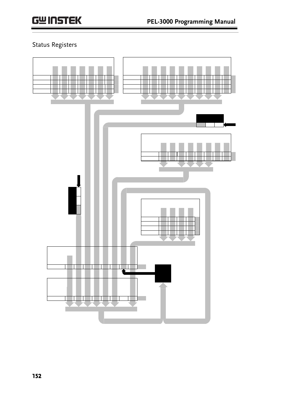 Pel-3000 programming manual, Status registers | GW Instek PEL-3000 Series Programming Manual User Manual | Page 154 / 174