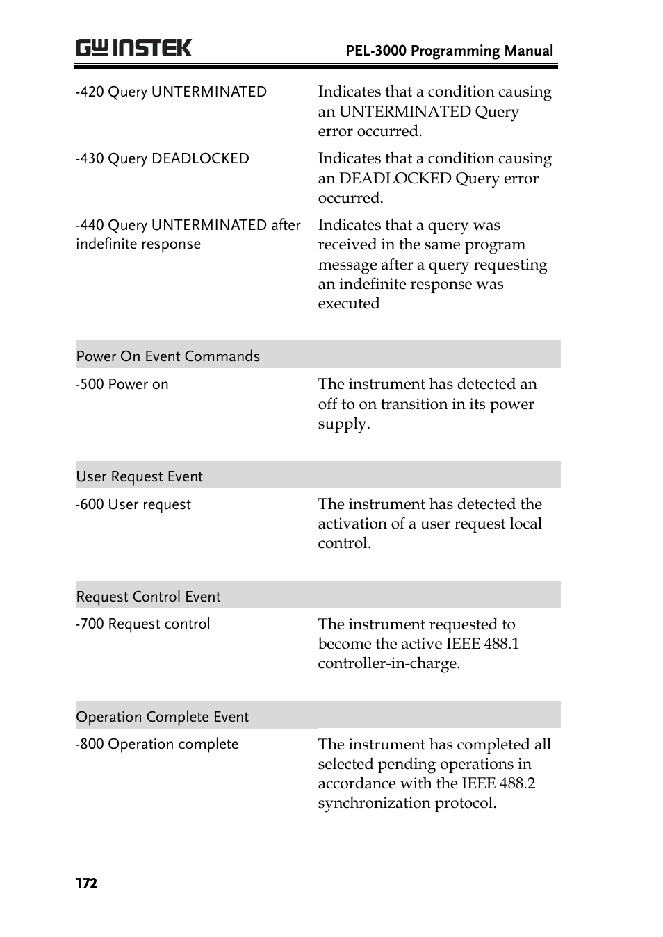 GW Instek PEL-3000 Series Programming Manual User Manual | Page 174 / 174