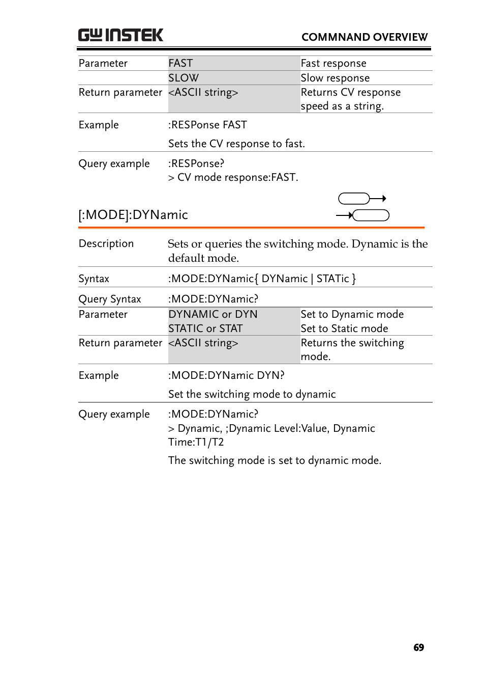 Mode]:dynamic | GW Instek PEL-3000 Series Programming Manual User Manual | Page 71 / 174