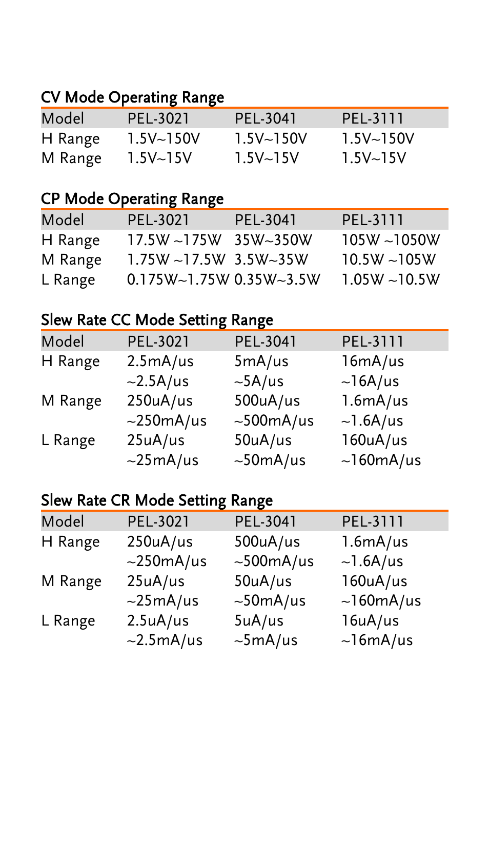 Cv mode operating range, Cp mode operating range, Slew rate cc mode setting range | Slew rate cr mode setting range | GW Instek PEL-3000 Series Quick Start Guide User Manual | Page 19 / 21