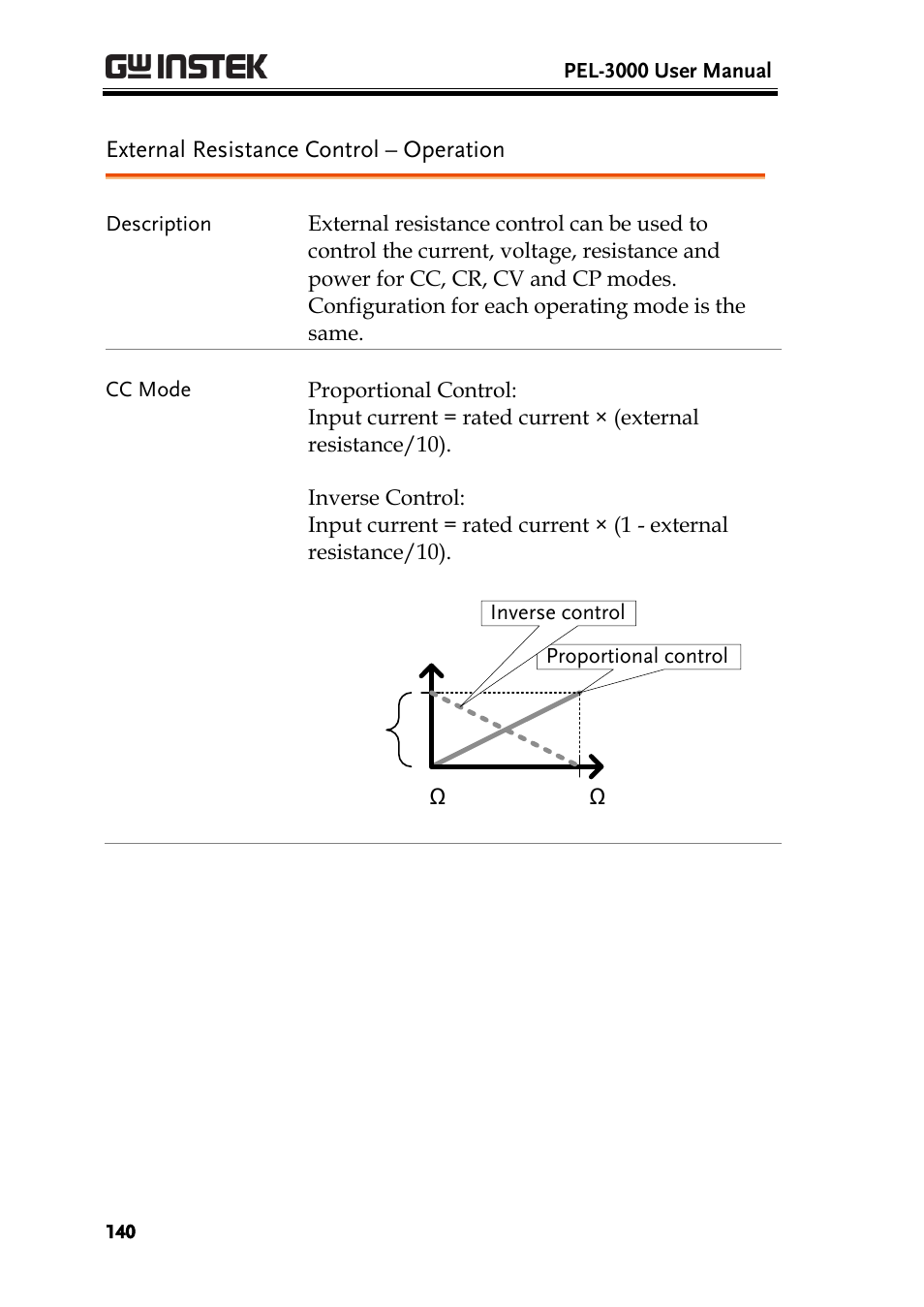 GW Instek PEL-3000 Series User Manual User Manual | Page 142 / 215