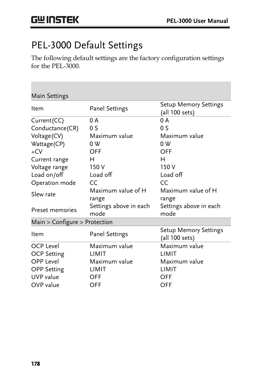 Pel-3000 default settings | GW Instek PEL-3000 Series User Manual User Manual | Page 180 / 215