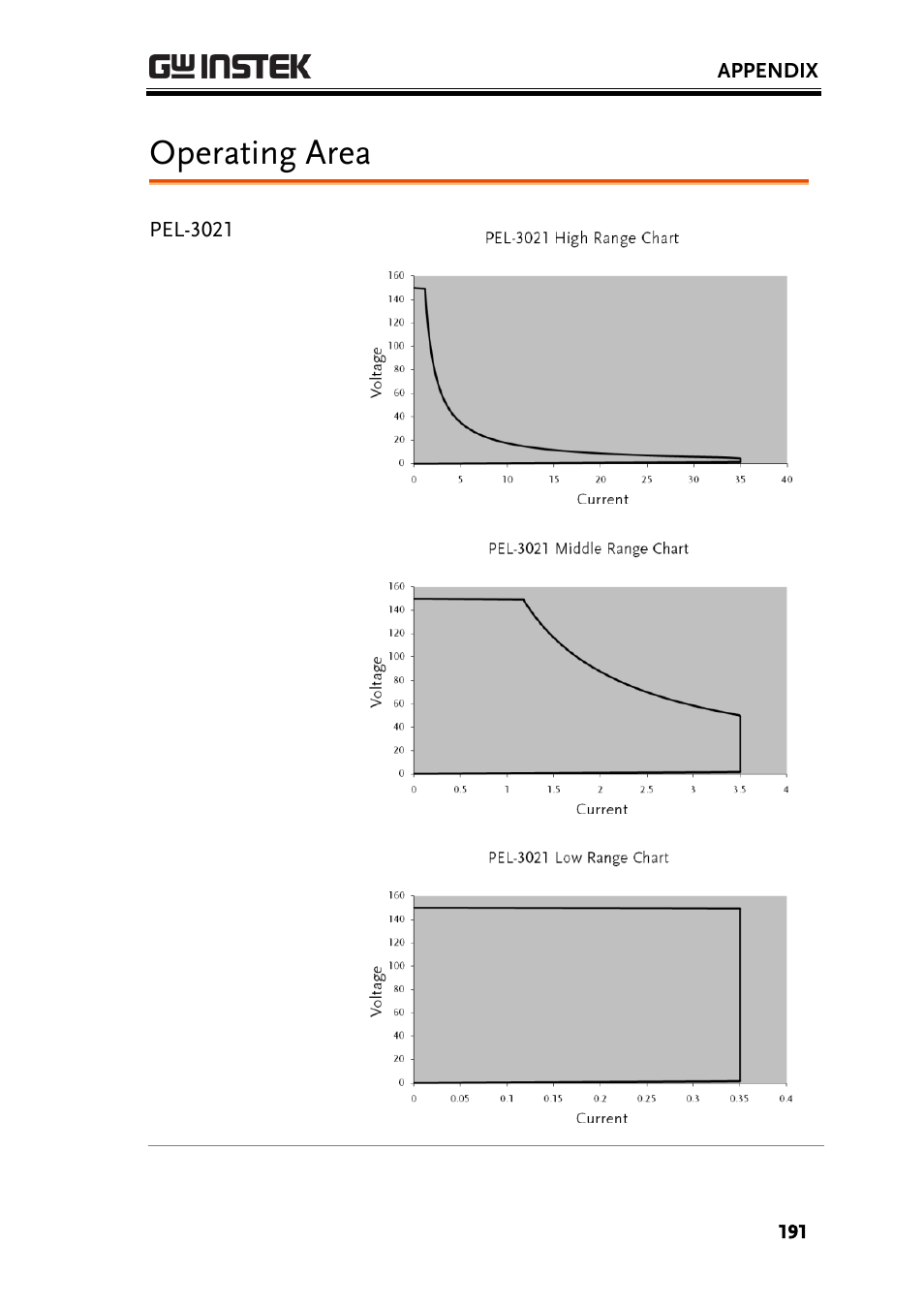 Operating area | GW Instek PEL-3000 Series User Manual User Manual | Page 193 / 215