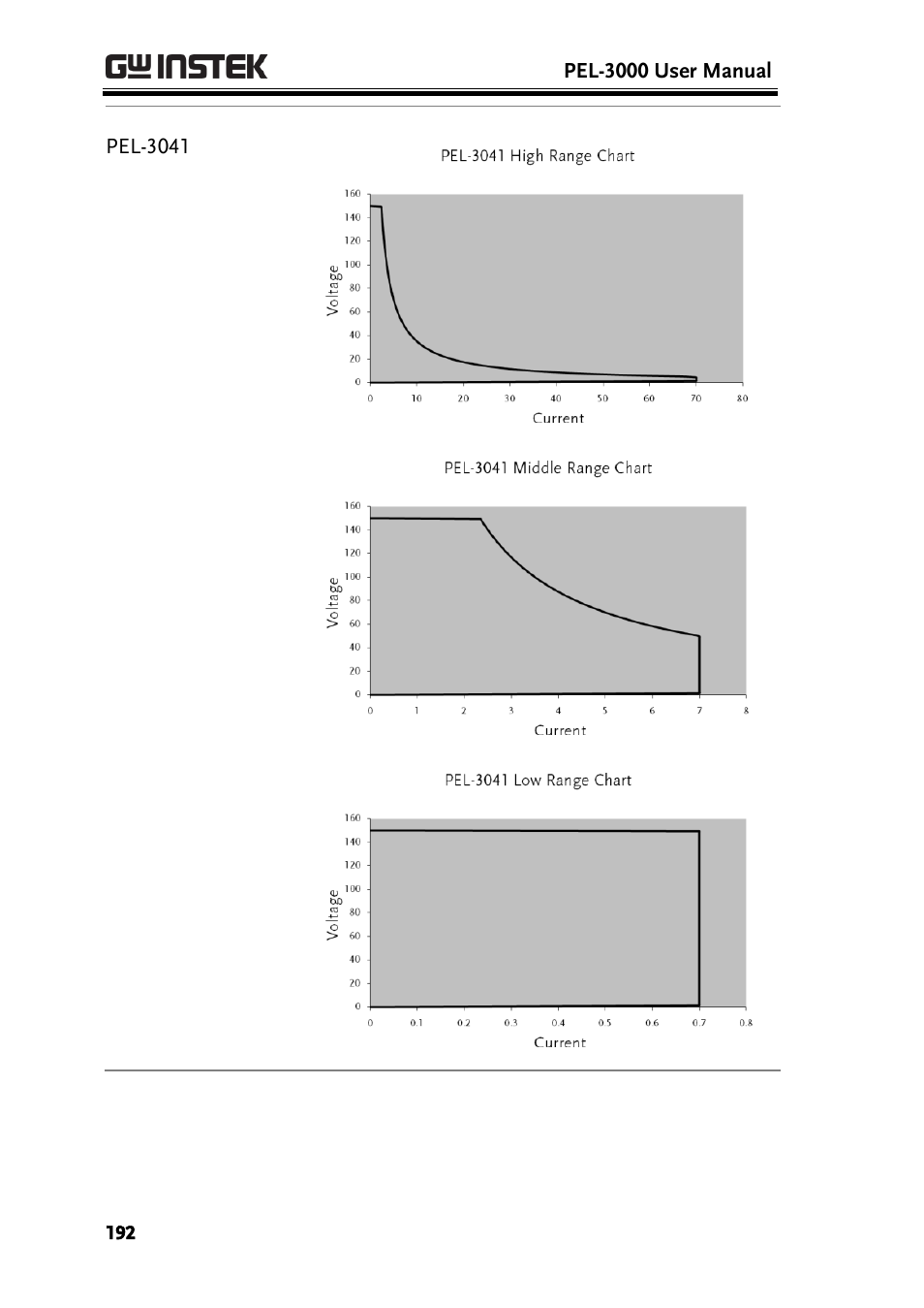 GW Instek PEL-3000 Series User Manual User Manual | Page 194 / 215