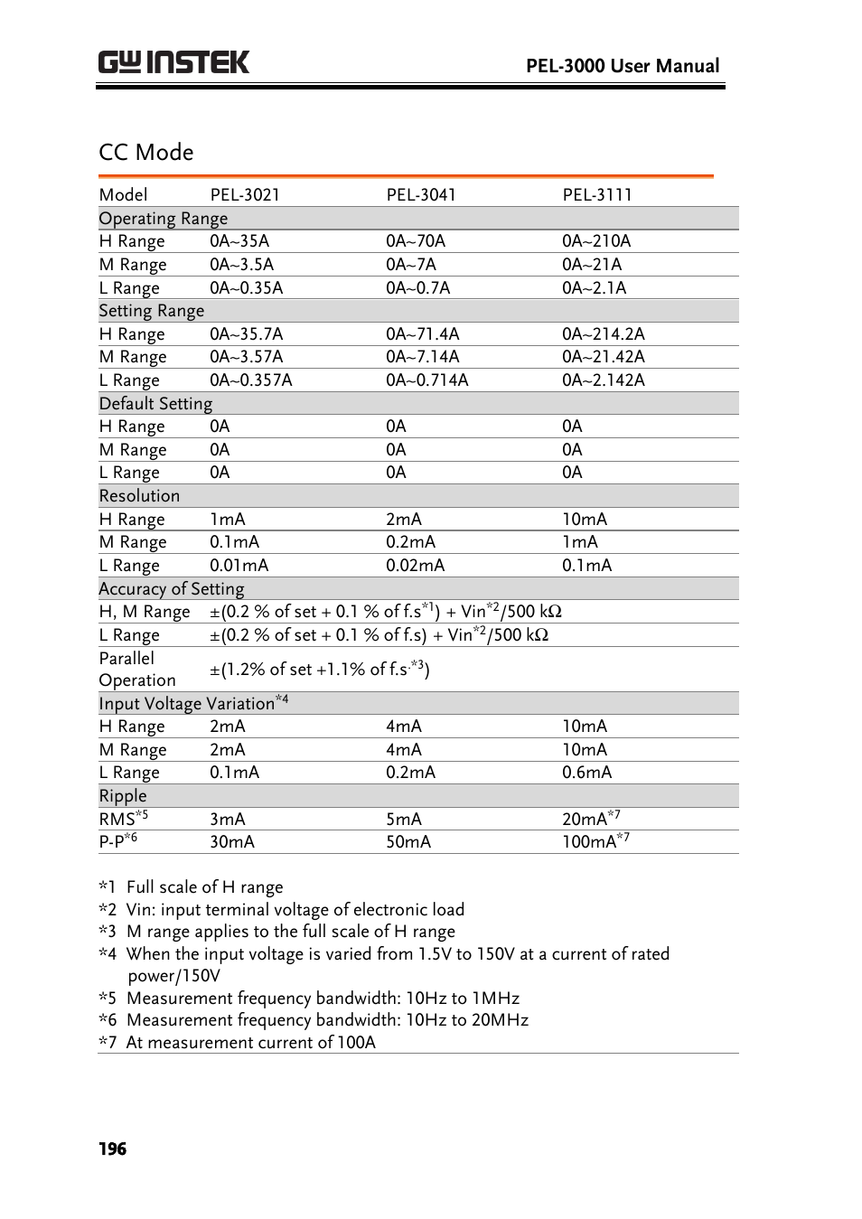 Cc mode | GW Instek PEL-3000 Series User Manual User Manual | Page 198 / 215