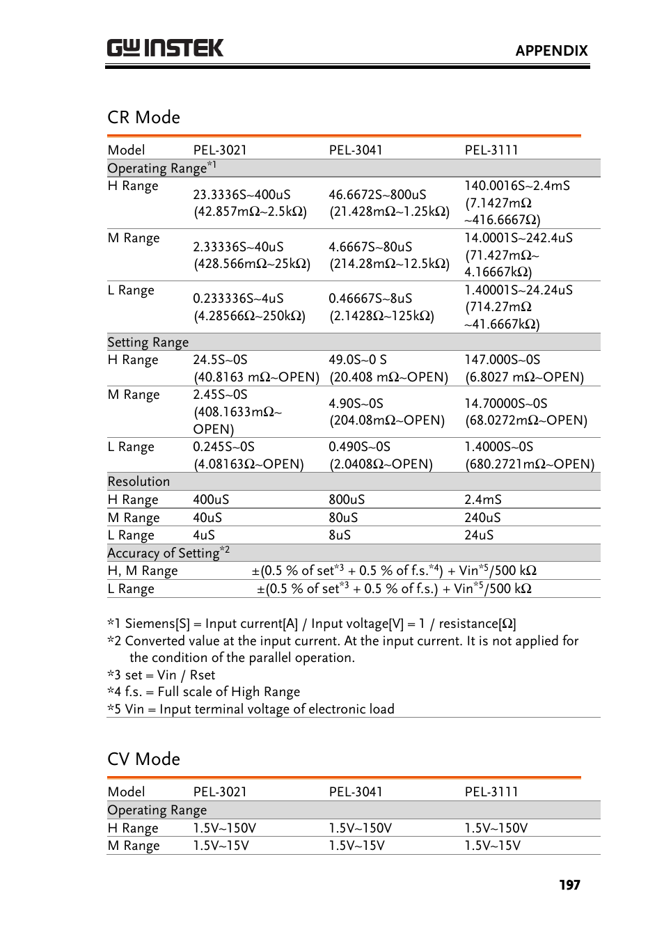 Cr mode, Cv mode | GW Instek PEL-3000 Series User Manual User Manual | Page 199 / 215