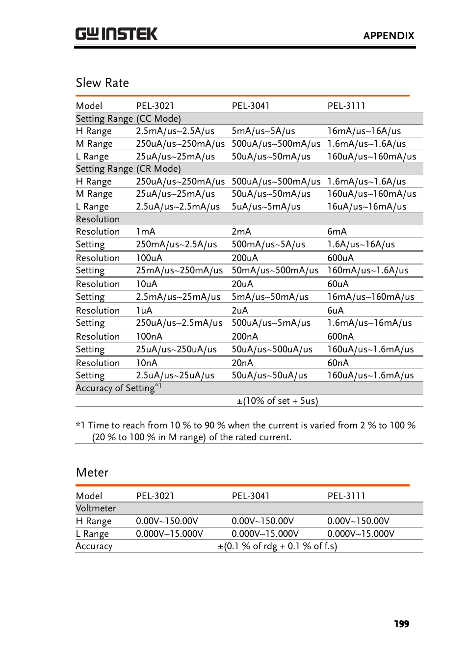 Slew rate, Meter | GW Instek PEL-3000 Series User Manual User Manual | Page 201 / 215