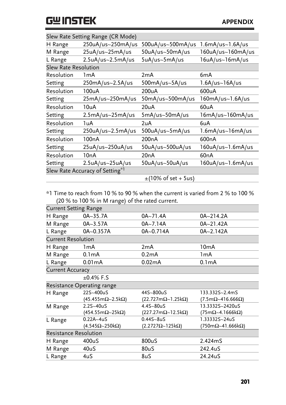 GW Instek PEL-3000 Series User Manual User Manual | Page 203 / 215