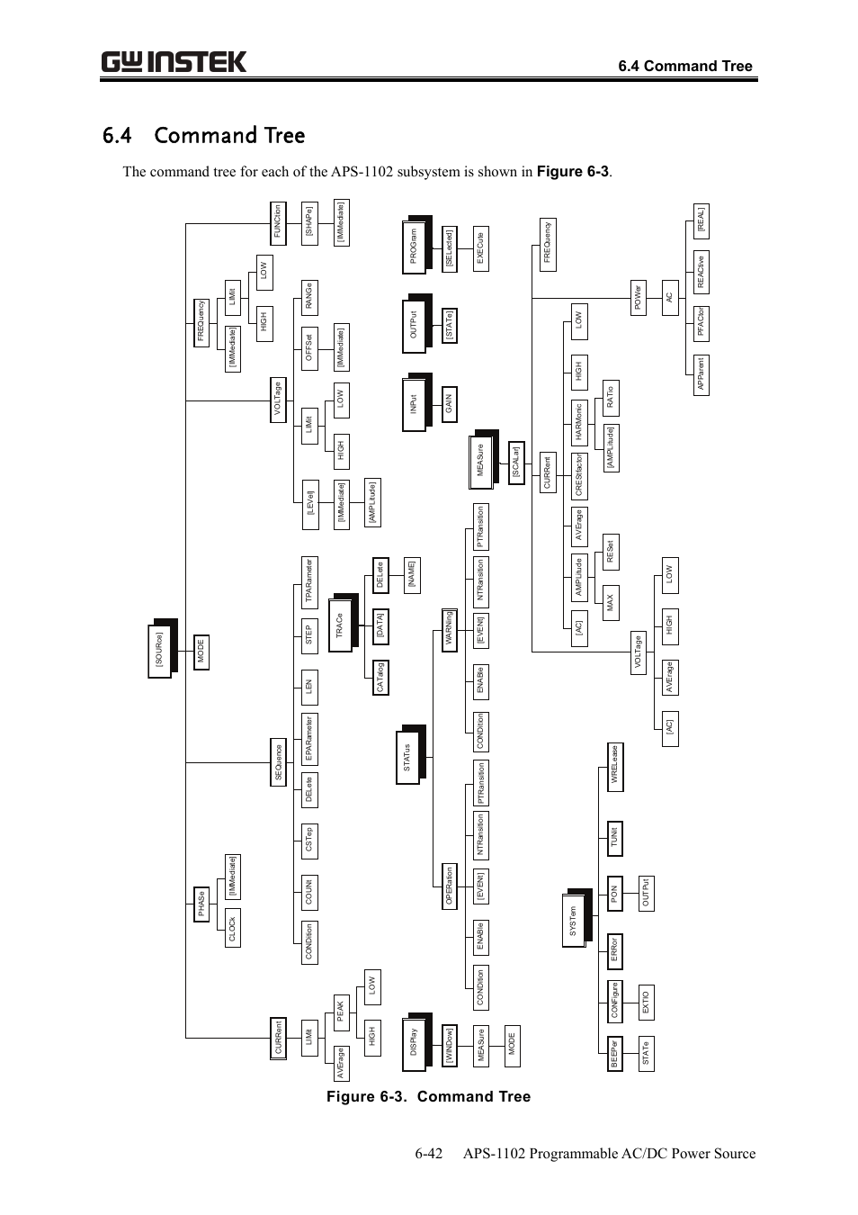 4 command tree, Figure 6-3. command tree | GW Instek APS-1102 User Manual User Manual | Page 214 / 265