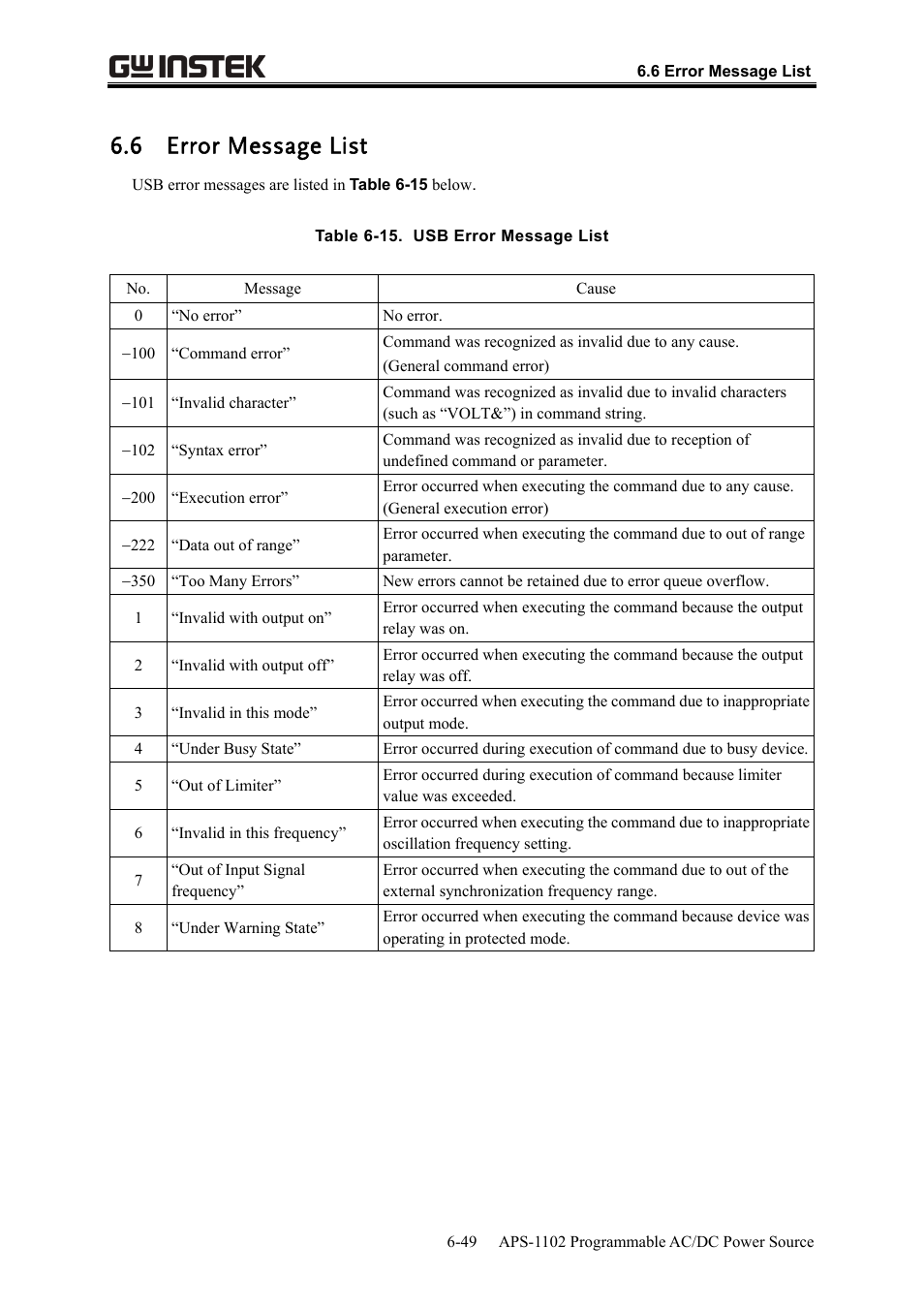 6 error message list | GW Instek APS-1102 User Manual User Manual | Page 221 / 265