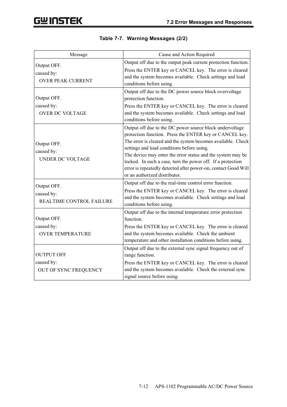 GW Instek APS-1102 User Manual User Manual | Page 234 / 265