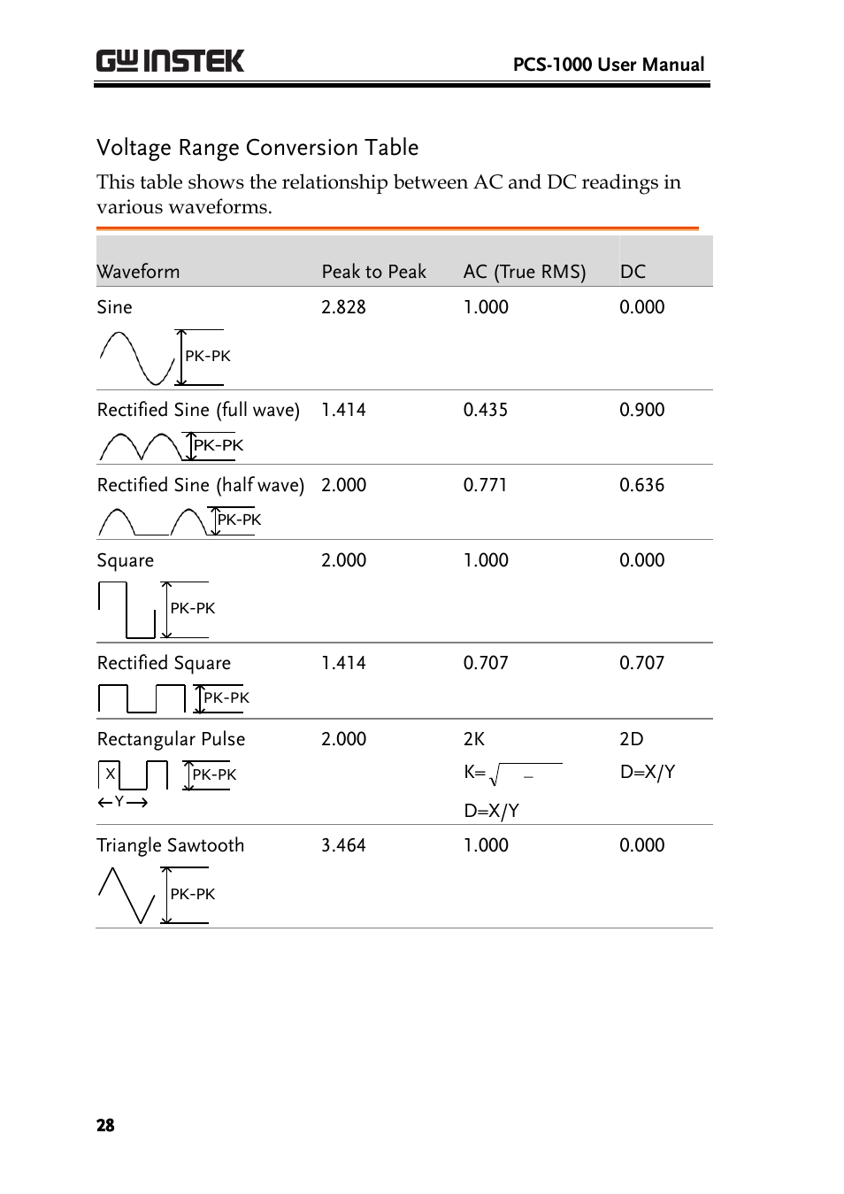 Voltage range conversion table | GW Instek PCS-1000 User Manual | Page 28 / 93