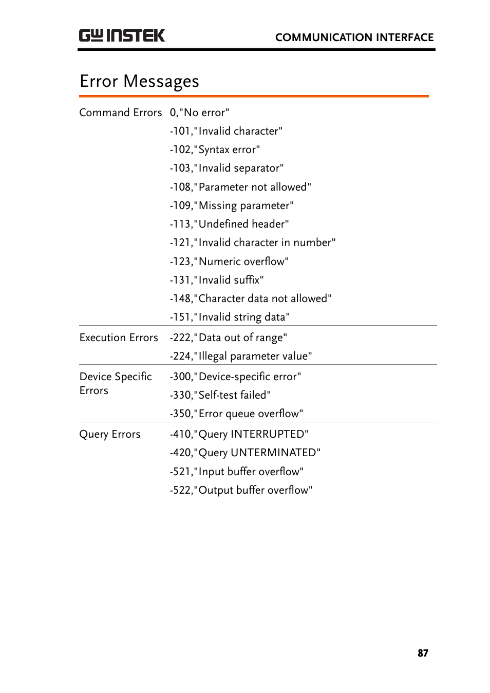 Error messages | GW Instek PCS-1000 User Manual | Page 87 / 93