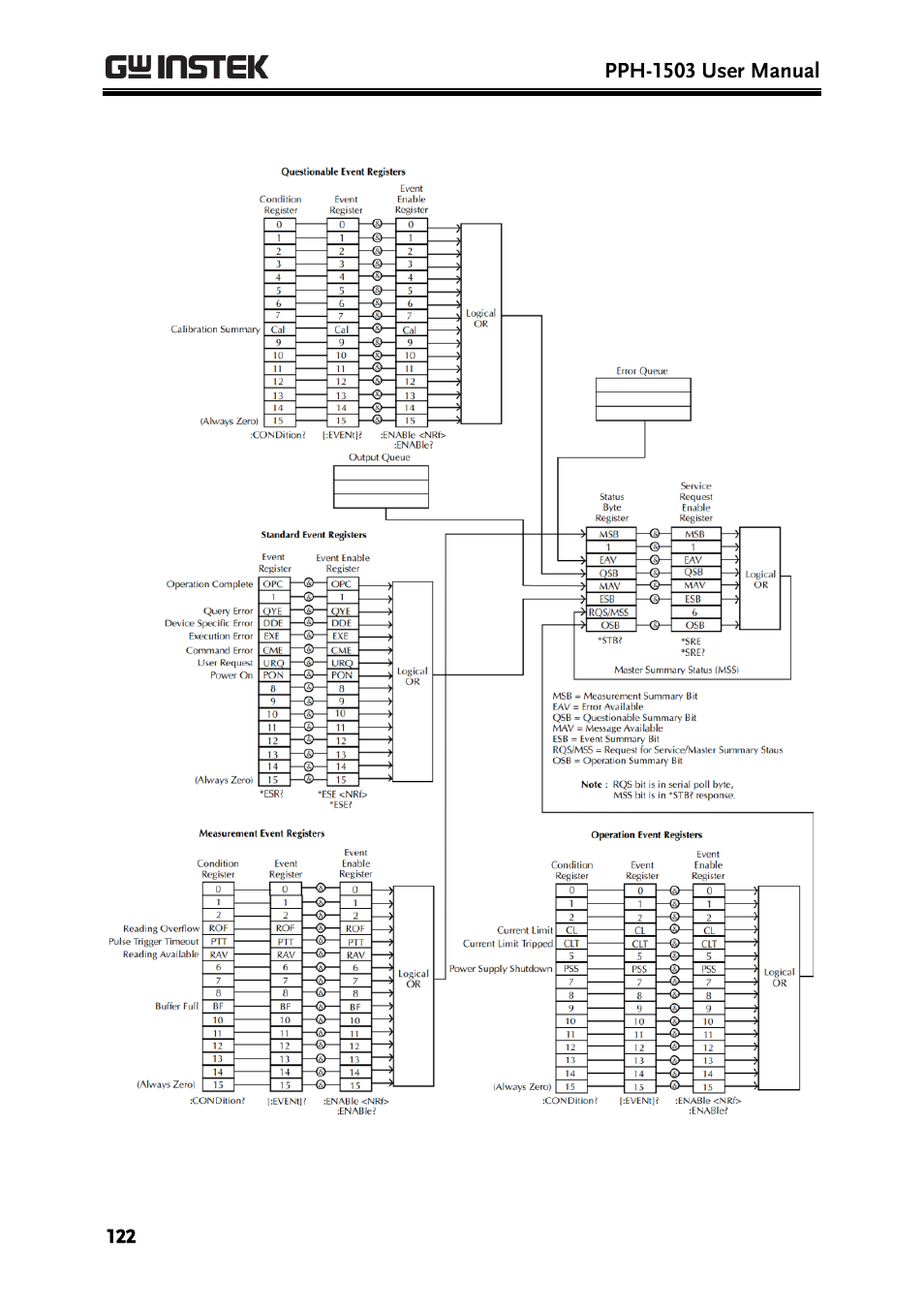 GW Instek PPH-1503 User Manual | Page 122 / 137
