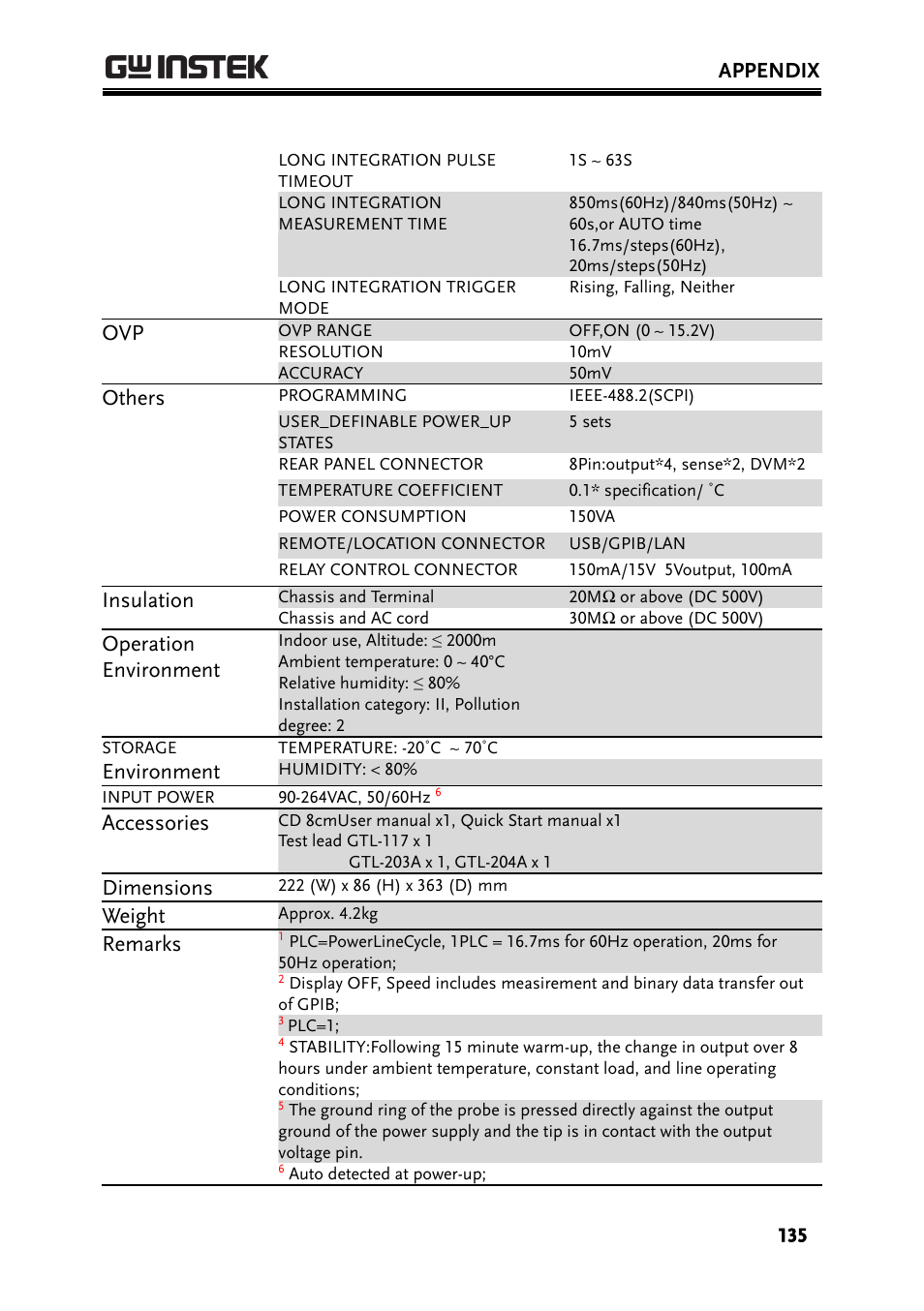 Appendix, Others, Insulation | Operation environment, Environment, Accessories, Dimensions, Weight, Remarks | GW Instek PPH-1503 User Manual | Page 135 / 137