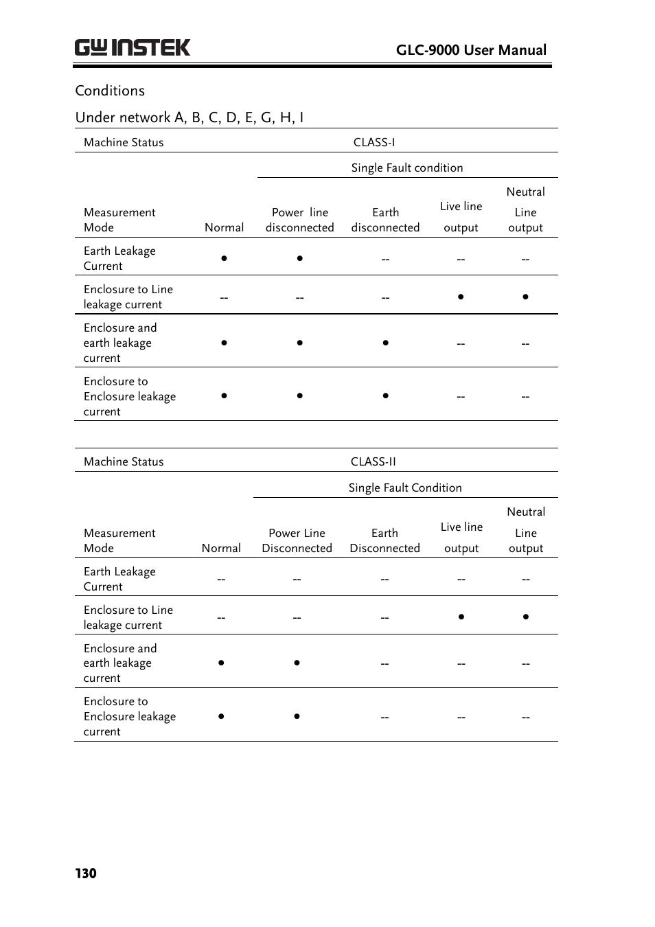 Glc-9000 user manual, Conditions under network a, b, c, d, e, g, h, i | GW Instek GLC-9000 User Manual User Manual | Page 130 / 187